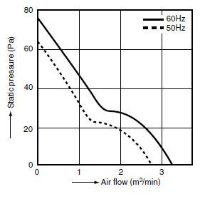 airflow graph for pansonic ac fans