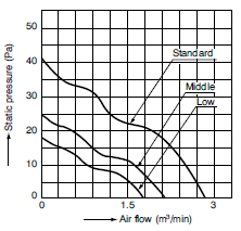 airflow graph for pansonic dc fans