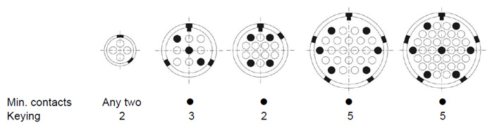 metal circular connectors panel mounted receptacles keying specs