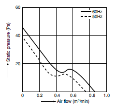 airflow graph for pansonic dc fans