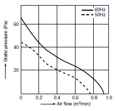 airflow graph for pansonic ac fans