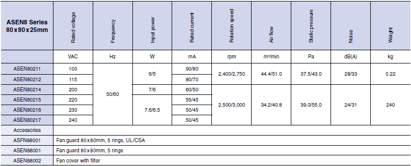 specifications of pansonic dc fans