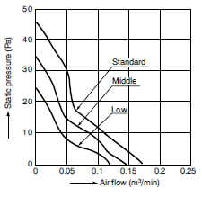 airflow graph for pansonic dc fans