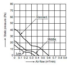 airflow graph for pansonic dc fans