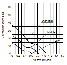 airflow graph for pansonic dc fans