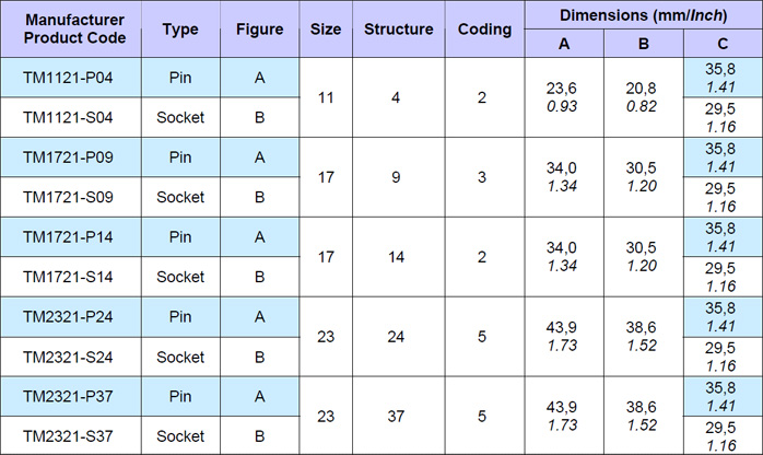metal circular connectors cable-mounted receptacles specs table